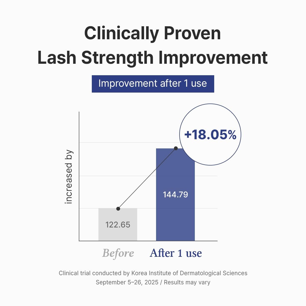 Dr.Althea Lash Boost Serum | Lash Essence for Stronger & Glossy-looking Lashes | Lash Primer with Biotin & Panthenol & 12-Peptide Complex | Vegan Korean Skincare, 0.30 Fl Oz