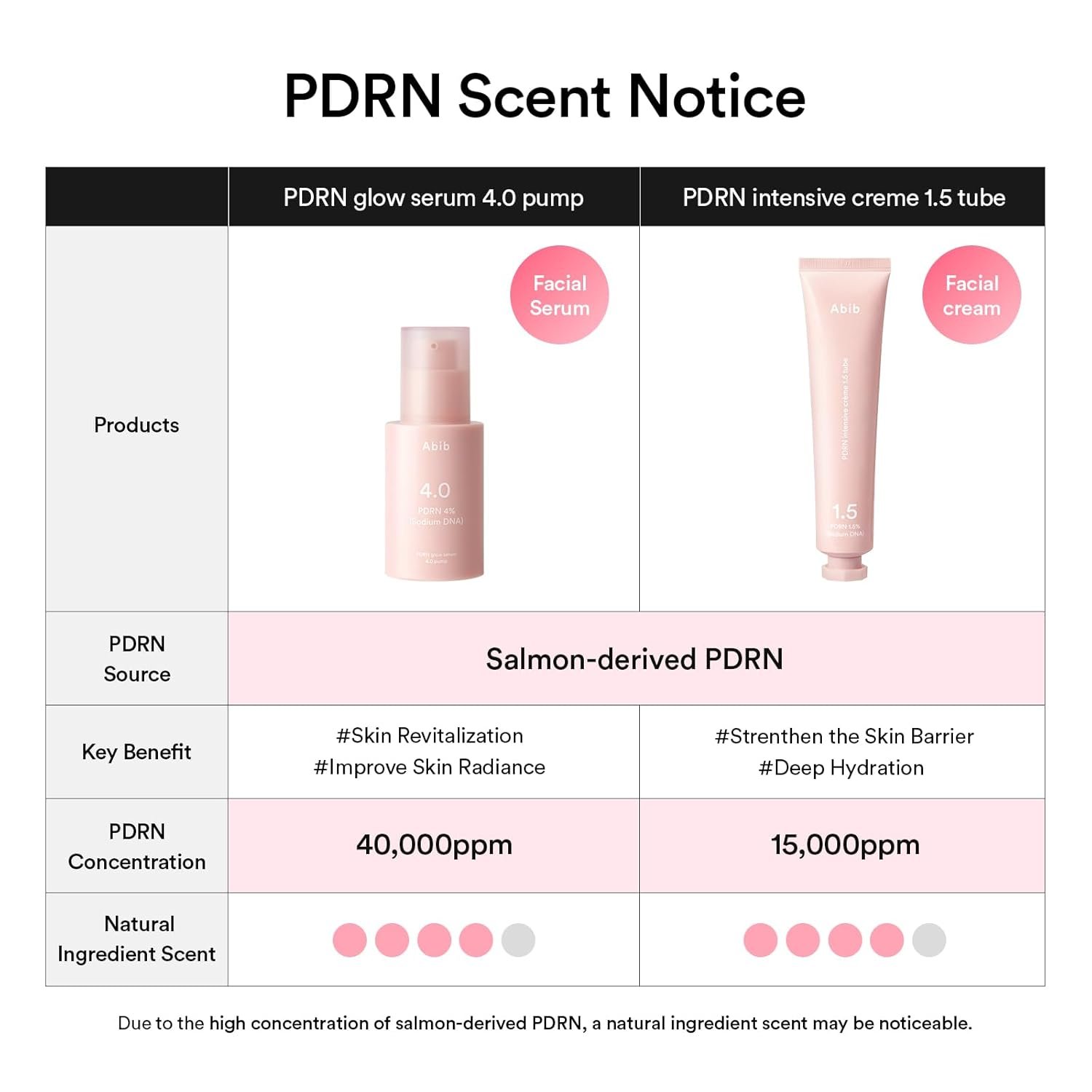 Abib PDRN Glow Serum 4.0 Pump 1.01 fl oz, 4% Salmon DNA PDRN, Skin Turnover & Revitalization Care, Elasticy, Skin Density, with Peptides, Hyaluronic Acid & Hydrolyzed Collagen, Korean Skin Care